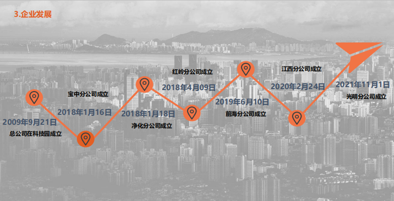 企业发展